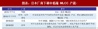 2018年全球MLCC行业需求：扩产聚集车载市场使缺口扩大（图）