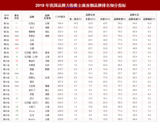 2018年我国主流香烟品牌力指数排名情况