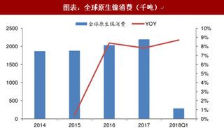 2018年全球镍行业消费趋势：不锈钢仍将是镍消费的主要领域（图）