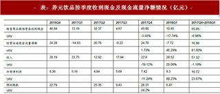 2018年我国食品行业重点企业经营状况分析 养元饮品业绩回稳