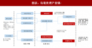 2018年中国垃圾处理行业趋势：固废龙头全产业链布局或成趋势（图）