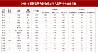 2018年我国抽油烟机品牌力指数排名情况