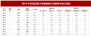 2018年我国微波炉品牌力指数排名情况