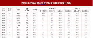 2018年我国电饭煲品牌力指数排名情况