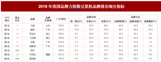 2018年我国豆浆机品牌力指数排名情况