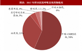 2018年中国呼吸药物行业哮喘及COPD市场格局 2017市场占比56%（图）