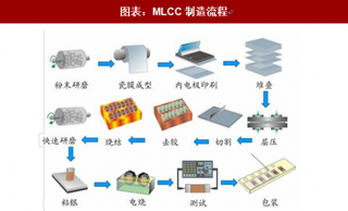 2018年中国MLCC行业应用：广泛应用于便携式电子产品（图）