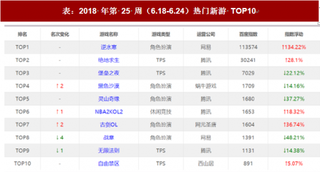 2018年我国游戏行业市场格局分析 页游或将进入百家争鸣根据