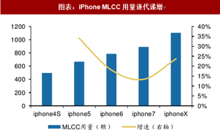 2018年中国MLCC行业需求：通信升级支撑 MLCC 需求增长（图）