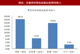 2018年中国固废行业发展空间：盈利能力优 投资价值显现（图）