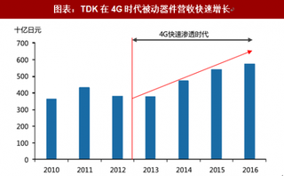 2018年中国MLCC行业需求：物联网爆发增长为MLCC创新空间（图）