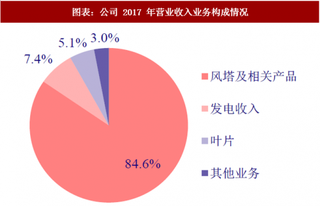 2018年中国风塔制造行业天顺风能公司业务发展 全球风塔制造业领航者（图）