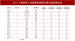 2018年我国男士皮鞋顾客推荐度指数排名情况