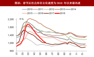 2018年中国钢铁建材行业库存及成本 价格和盈利韧性有望超预期（图）