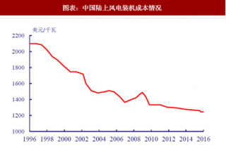 2018年中国风电行业装机成本及上网电价 风机成本下降推动上网电价持续下行（图）
