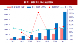 2018年中国海上风电行业市场竞争 打破陆风竞争格局（图）