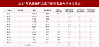 2018年我国保鲜盒顾客推荐度指数排名情况