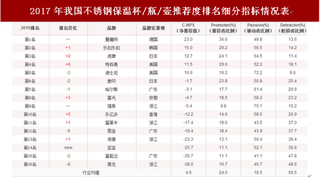 2018年我国不锈钢保温杯/瓶/壶顾客推荐度指数排名情况