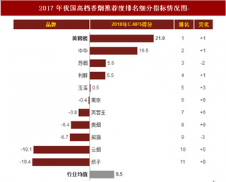 2018年我国高档香烟顾客推荐度指数排名情况