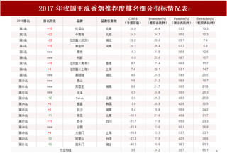 2018年我国主流香烟顾客推荐度指数排名情况