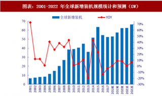 2018年全球风电设备行业新增装机规模及预测 亚洲仍是增长主力军（图）