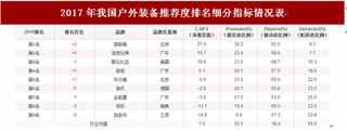 2018年我国户外装备顾客推荐度指数排名情况