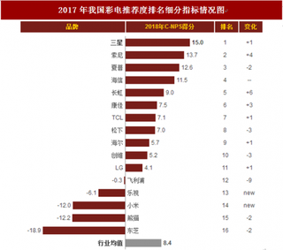 2018年我国彩电顾客推荐度指数排名情况