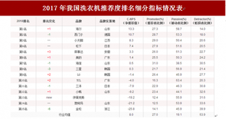 2018年我国洗衣机顾客推荐度指数排名情况