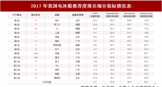 2018年我国电冰箱顾客推荐度指数排名情况