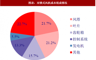 2018年中国风电行业上游零部件市场规模 上游竞争激烈发展较成熟（图）