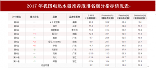 2018年我国电热水器顾客推荐度指数排名情况