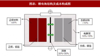 2018年中国锂电池隔膜行业市场需求  锂膜潜力巨大未来成长可期（图）