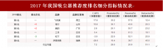 2018年我国吸尘器顾客推荐度指数排名情况