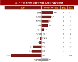 2018年我国电饭煲顾客推荐度指数排名情况