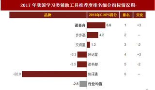 2018年我国学习类辅助工具顾客推荐度指数排名情况