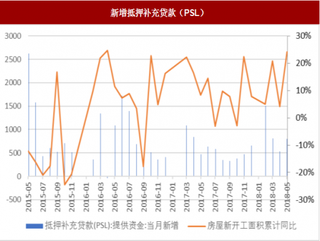 2018年我国房地产行业棚改货币化资金来源分析 公共财政支出金额逐年上升