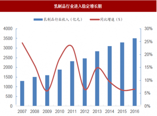 2018年我国乳制品行业发展趋势分析 未来量稳价增 多线城市空间广阔