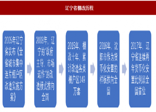 2018年我国房地产行业重点省份棚改情况分析 辽宁省规模位于全国前列