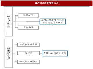 2018年我国房地产行业棚改安置方式分析 货币化安置成为主流