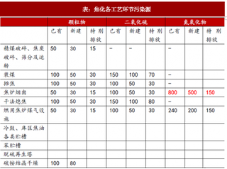 2018年我国焦化行业去产能分析 预期正在逐步兑现