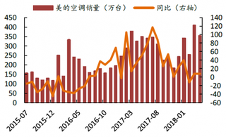 2015-2018年我国美的家用空调月度销量及其增速【图】