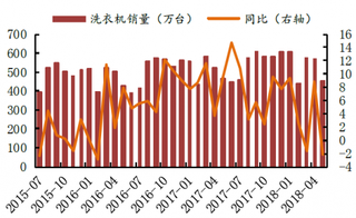 2015-2018年我国洗衣机月度销量及其增速【图】