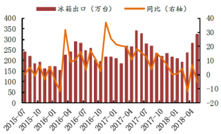 2015-2018年我国冰箱月度出口及其增速【图】