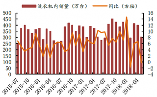 2015-2018年我国洗衣机月度内销量及其增速【图】