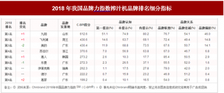 2018年我国榨汁机品牌力指数排名情况