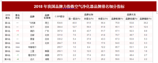 2018年我国空气净化器品牌力指数排名情况