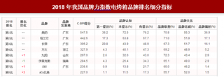 2018年我国电烤箱品牌力指数排名情况