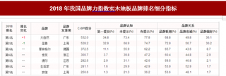 2018年我国实木地板品牌力指数排名情况