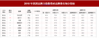 2018年我国瓷砖品牌力指数排名情况