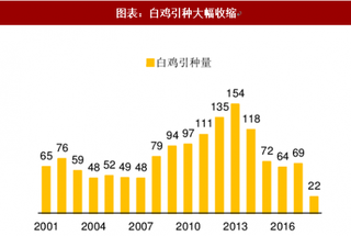 2018年中国白鸡行业需求：需求同步回暖 周期反转可期（图）